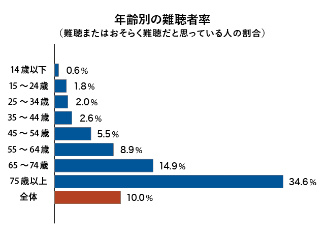 年齢別の難聴者率グラフ(図解)