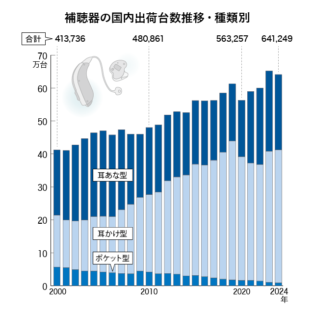 日本国内の補聴器出荷台数推移・種類別グラフ