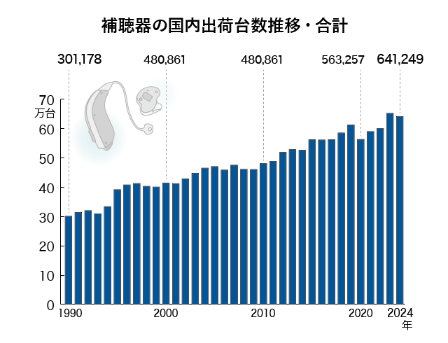 日本国内の補聴器出荷台数推移・合計グラフ