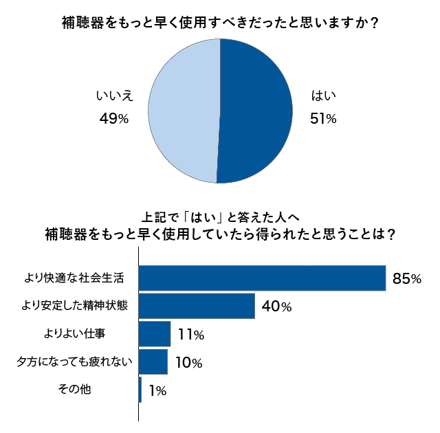 利用アンケートで補聴器を使用している人の半数以上がもっと早く補聴器を使用していればよかった、その多くの理由はより快適な社会生活やより安定した精神状態