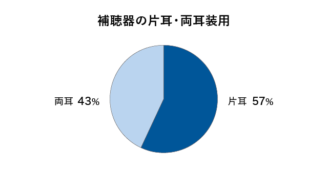 図解・国内における補聴器の片耳・両耳装用