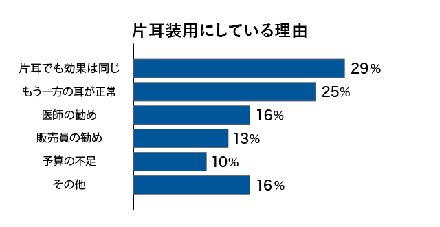 図解・補聴器を片耳装用にしている理由