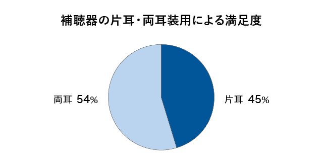 図解・補聴器の片耳・両耳装用における満足度
