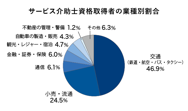 サービス介助士資格取得者の業種別割合・図解