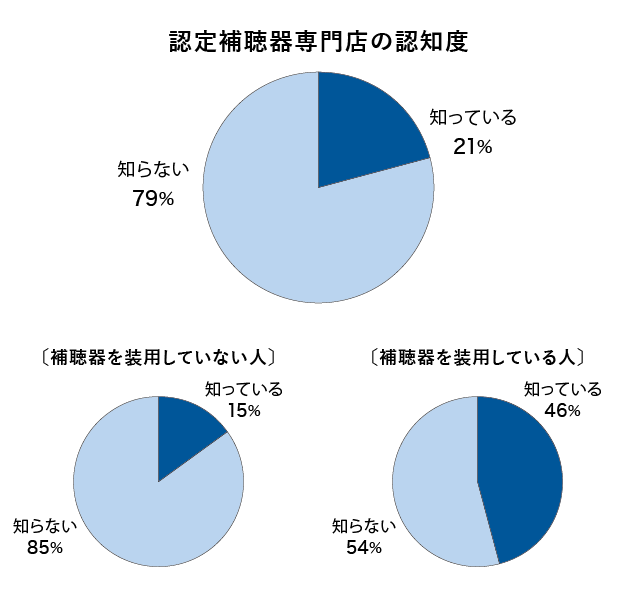 図解・認定補聴器専門店の認知度グラフ