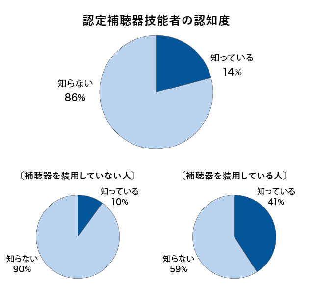 図解・認定補聴器技能者の認知度グラフ