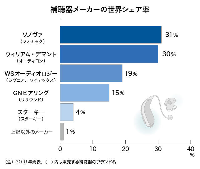 図解：補聴器メーカーの世界シェア率